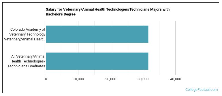 Salary for Veterinary/Animal Health Technologies/Technicians majors with a bachelor's degree at Colorado Academy of Veterinary Technology