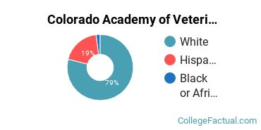 Colorado Academy of Veterinary Technology Undergraduate Racial-Ethnic Diversity Pie Chart