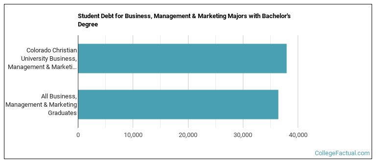 Student debt for Business, Management & Marketing majors with a bachelor's degree at CCU