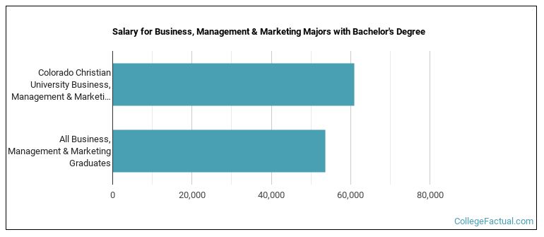 Salary for Business, Management & Marketing majors with a bachelor's degree at CCU