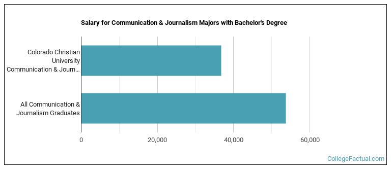 Salary for Communication & Journalism majors with a bachelor's degree at CCU