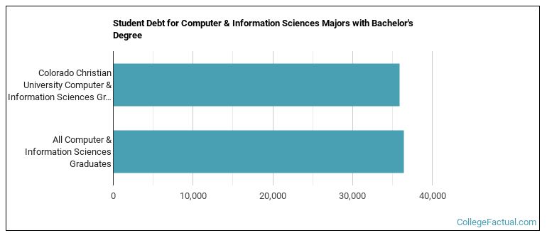 Student debt for Computer & Information Sciences majors with a bachelor's degree at CCU