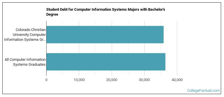 Student debt for Computer Information Systems majors with a bachelor's degree at CCU