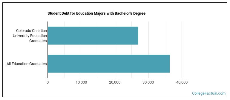 Student debt for Education majors with a bachelor's degree at CCU
