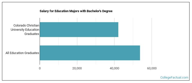 Salary for Education majors with a bachelor's degree at CCU