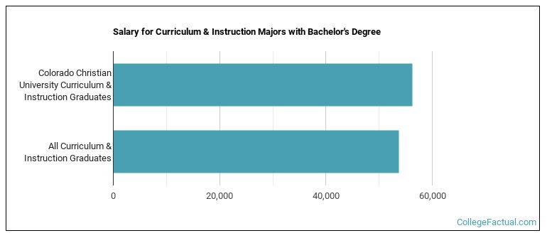 Salary for Curriculum & Instruction majors with a bachelor's degree at CCU