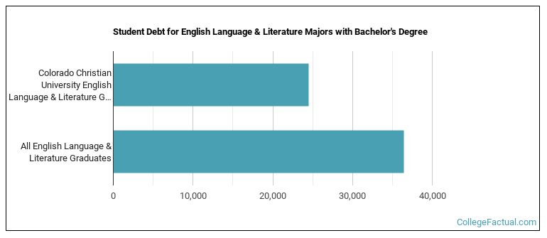 Student debt for English Language & Literature majors with a bachelor's degree at CCU