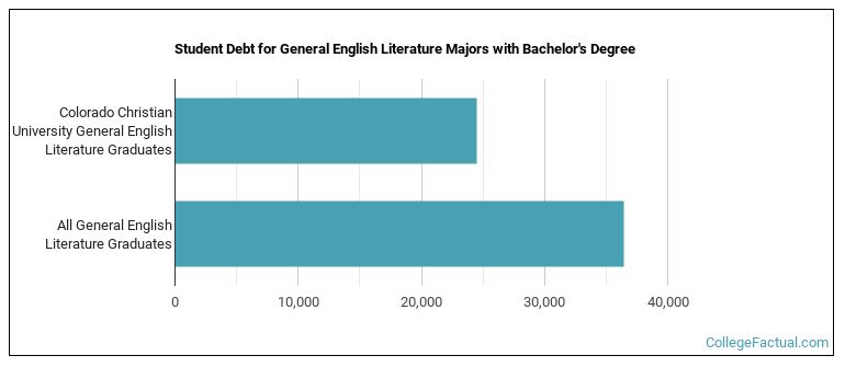 Student debt for General English Literature majors with a bachelor's degree at CCU