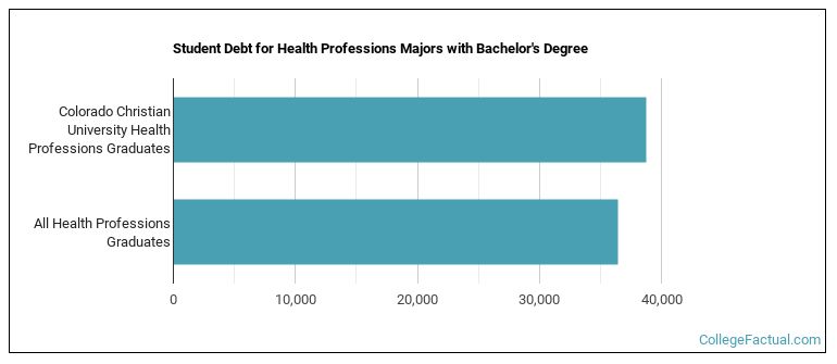 Student debt for Health Professions majors with a bachelor's degree at CCU