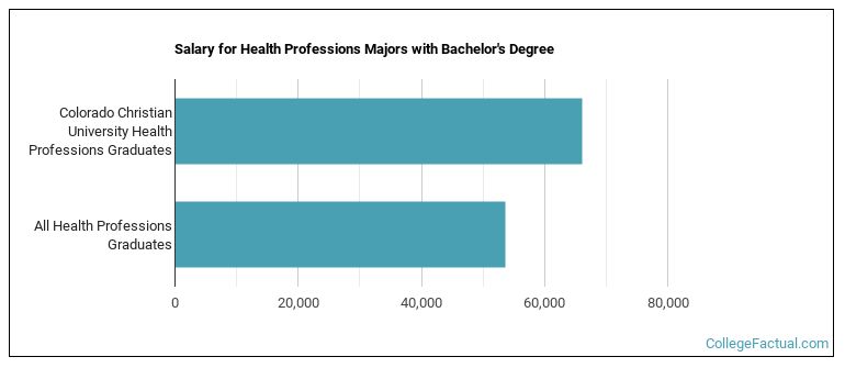 Salary for Health Professions majors with a bachelor's degree at CCU