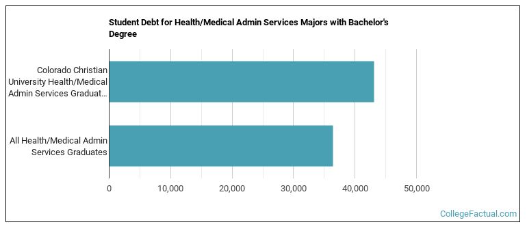 Student debt for Health/Medical Admin Services majors with a bachelor's degree at CCU