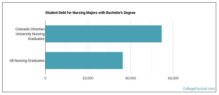 Student debt for Nursing majors with a bachelor's degree at CCU