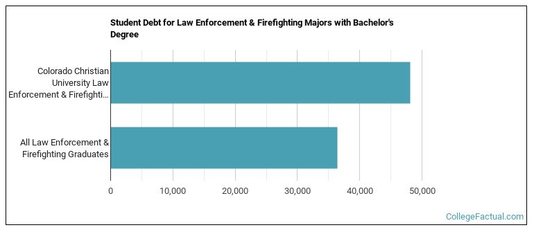 Student debt for Law Enforcement & Firefighting majors with a bachelor's degree at CCU