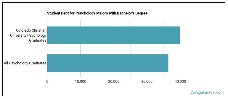 Student debt for Psychology majors with a bachelor's degree at CCU