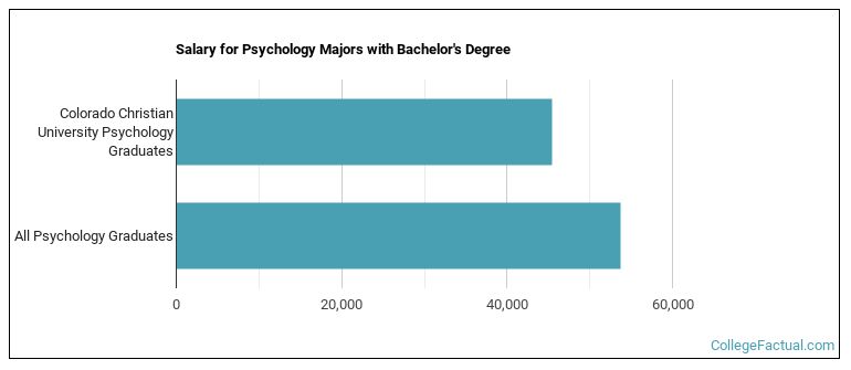 Salary for Psychology majors with a bachelor's degree at CCU