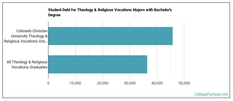 Student debt for Theology & Religious Vocations majors with a bachelor's degree at CCU