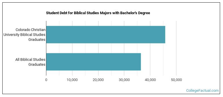 Student debt for Biblical Studies majors with a bachelor's degree at CCU