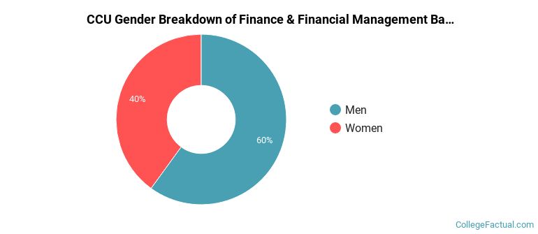 CCU gender breakdown of Finance & Financial Management Bachelor's degree grads