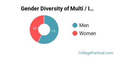 CCU Gender Breakdown of Multi / Interdisciplinary Studies Bachelor's Degree Grads