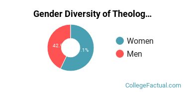 CCU Gender Breakdown of Theology & Religious Vocations Associate's Degree Grads