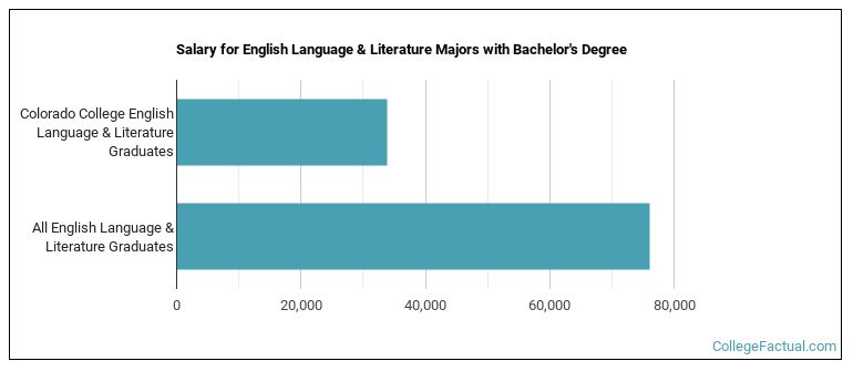 Salary for English Language & Literature majors with a bachelor's degree at Colorado College