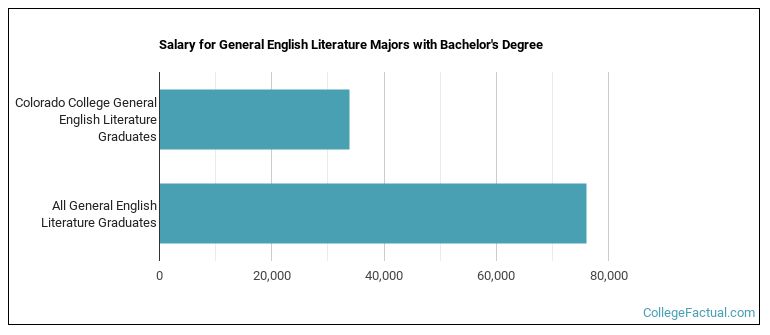 Salary for General English Literature majors with a bachelor's degree at Colorado College