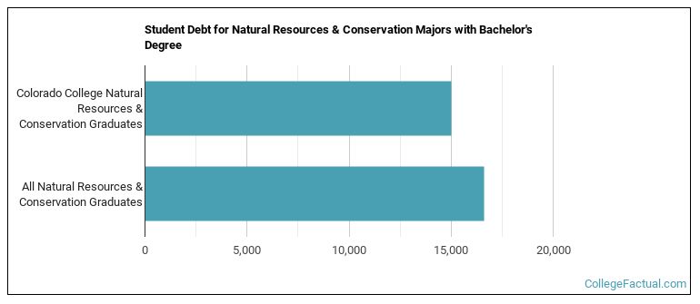 Student debt for Natural Resources & Conservation majors with a bachelor's degree at Colorado College