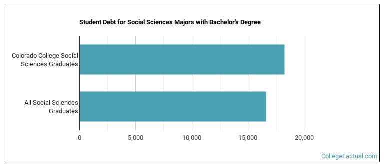 Student debt for Social Sciences majors with a bachelor's degree at Colorado College