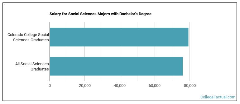 Salary for Social Sciences majors with a bachelor's degree at Colorado College