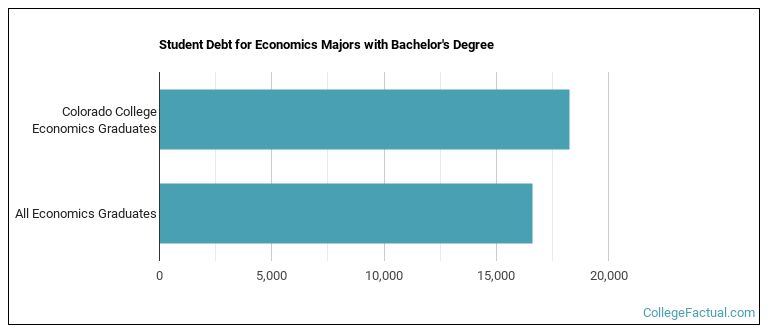 Student debt for Economics majors with a bachelor's degree at Colorado College