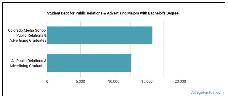 Student debt for Public Relations & Advertising majors with a bachelor's degree at Colorado Media School
