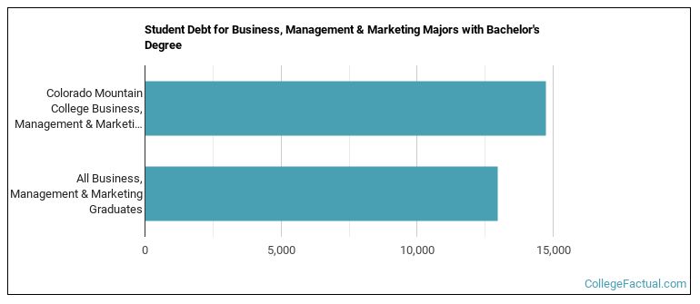 Student debt for Business, Management & Marketing majors with a bachelor's degree at Colorado Mountain College