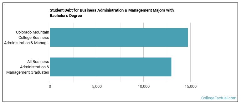 Student debt for Business Administration & Management majors with a bachelor's degree at Colorado Mountain College