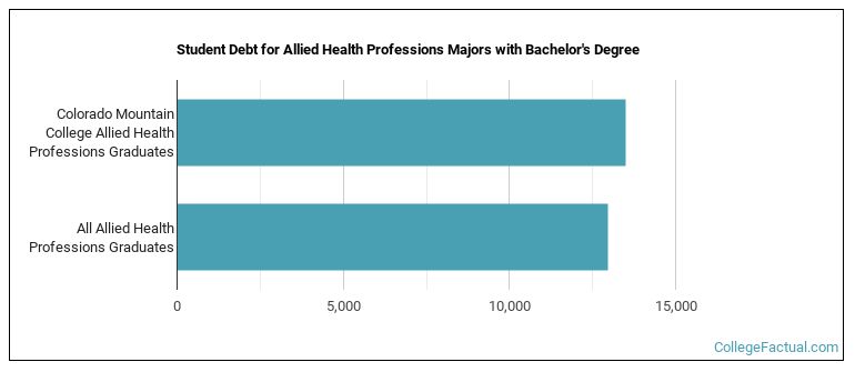 Student debt for Allied Health Professions majors with a bachelor's degree at Colorado Mountain College