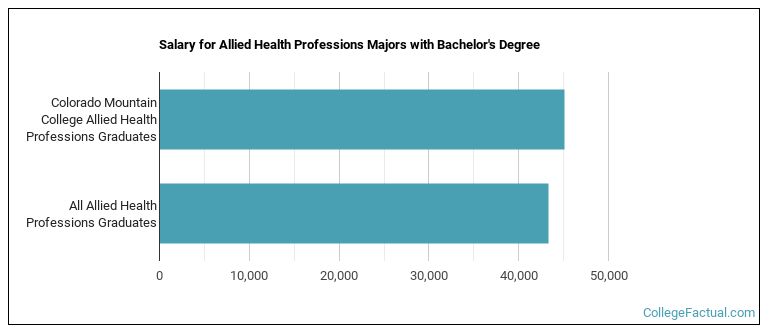 Salary for Allied Health Professions majors with a bachelor's degree at Colorado Mountain College