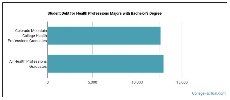 Student debt for Health Professions majors with a bachelor's degree at Colorado Mountain College