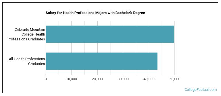 Salary for Health Professions majors with a bachelor's degree at Colorado Mountain College