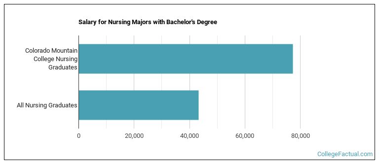 Salary for Nursing majors with a bachelor's degree at Colorado Mountain College