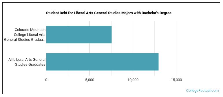 Student debt for Liberal Arts General Studies majors with a bachelor's degree at Colorado Mountain College