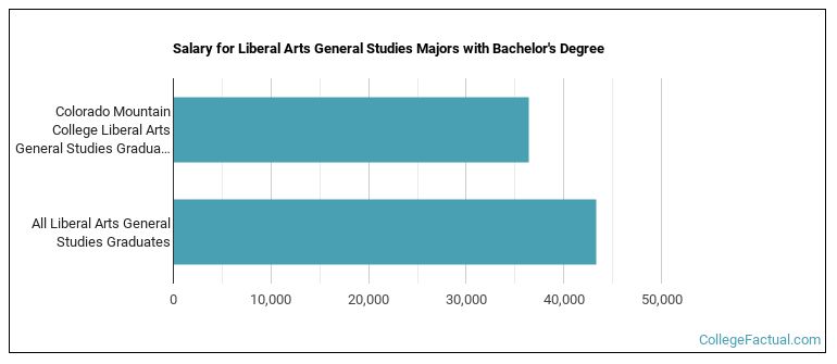 Salary for Liberal Arts General Studies majors with a bachelor's degree at Colorado Mountain College