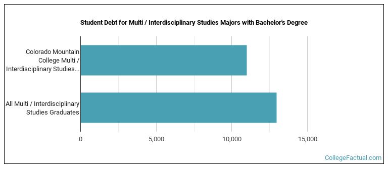 Student debt for Multi / Interdisciplinary Studies majors with a bachelor's degree at Colorado Mountain College
