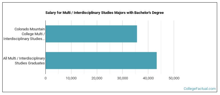 Salary for Multi / Interdisciplinary Studies majors with a bachelor's degree at Colorado Mountain College