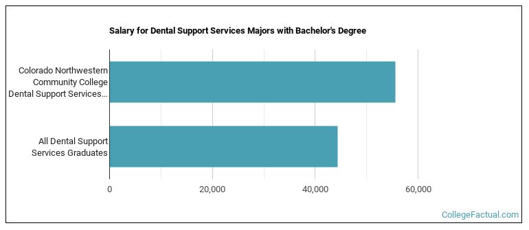 Salary for Dental Support Services majors with a bachelor's degree at CNCC
