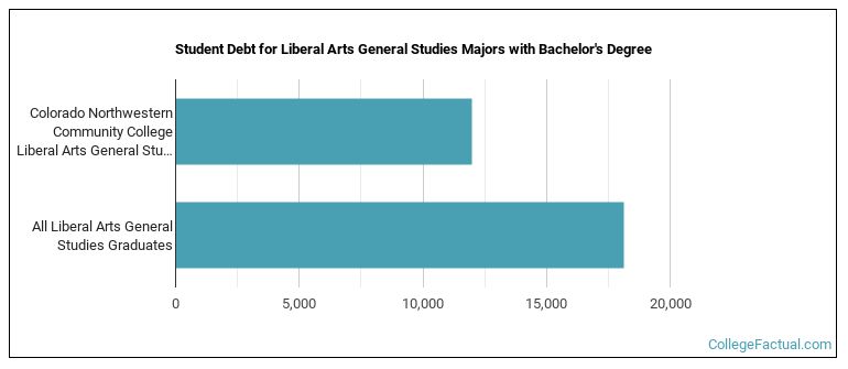 Student debt for Liberal Arts General Studies majors with a bachelor's degree at CNCC