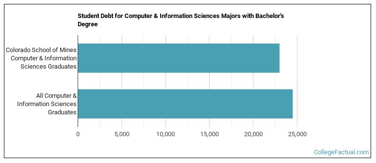 Student debt for Computer & Information Sciences majors with a bachelor's degree at Mines
