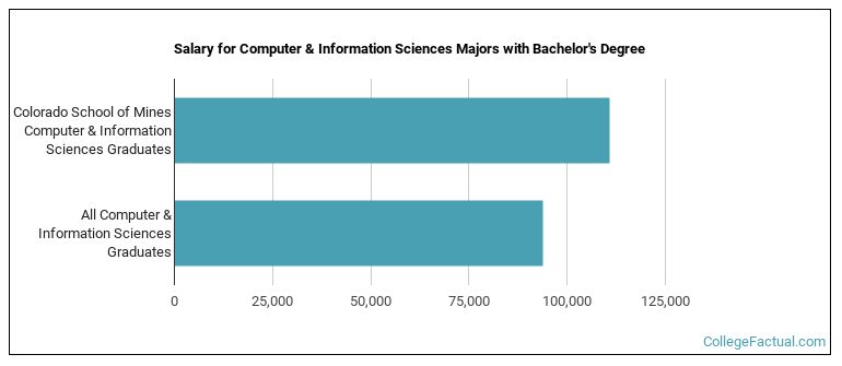 Salary for Computer & Information Sciences majors with a bachelor's degree at Mines
