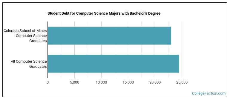 Student debt for Computer Science majors with a bachelor's degree at Mines