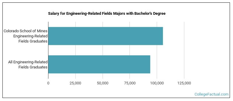 Salary for Engineering-Related Fields majors with a bachelor's degree at Mines