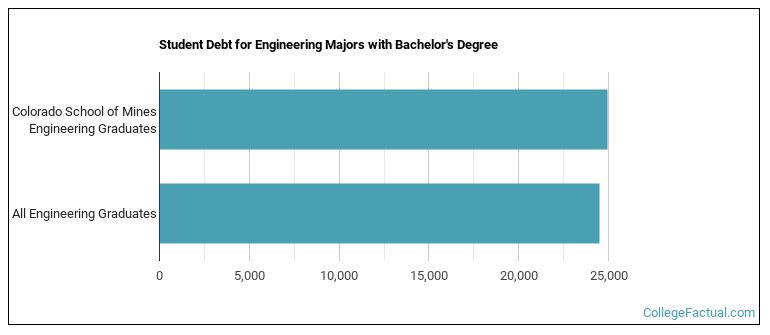 Student debt for Engineering majors with a bachelor's degree at Mines