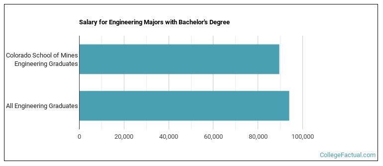 Salary for Engineering majors with a bachelor's degree at Mines